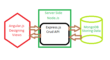 A simple diagram describing how a MEAN stack web server works. It may or may not use Angular on client. Image credit: codeproject.com