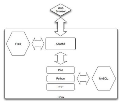 A simple, easy to understand diagram describing how a PHP stack web server works. Image credit: serverwatch.com