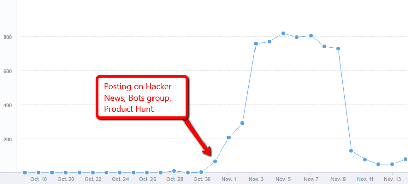 Number of messages the bot received daily since launch