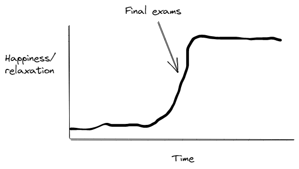 When I'm done with final exams for the quarter, happiness and relaxation rises in a step function.